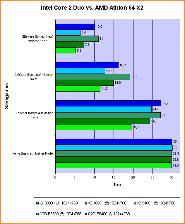 Benchmark C2D vs X2