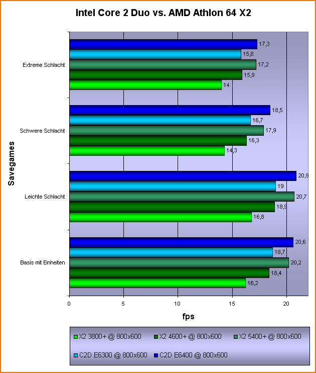 Bench C2D vs X2