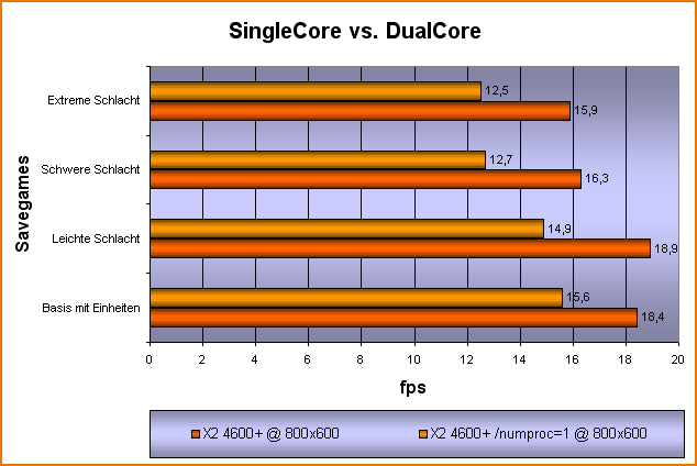 Bench SingelCore vs DualCore