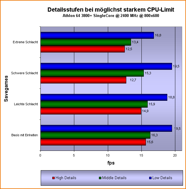 Einfluss der Detailstufen