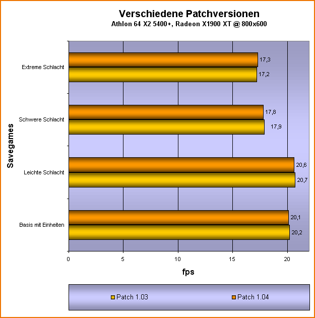 Bench der verschiedenen Patch-Versionen