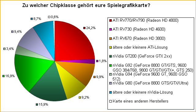 Zu welcher Chipklasse gehört eure Spielegrafikkarte?