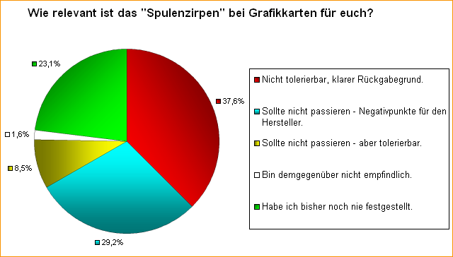 Wie relevant ist das Spulenzirpen bei Grafikkarten für euch?