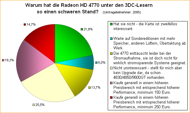 Warum hat die Radeon HD 4770 unter den 3DC-Lesern so einen schweren Stand?