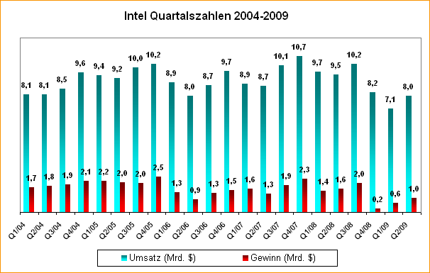 Intel Quartalszahlen 2004-2009