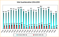 Intel Quartalszahlen 2004-2009