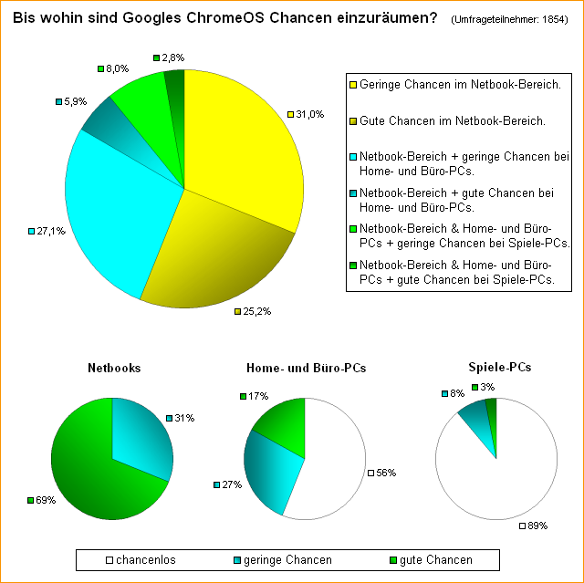  Bis wohin sind Googles ChromeOS Chancen einzuräumen?