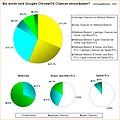 Umfrage: Bis wohin sind Googles ChromeOS Chancen einzuräumen?