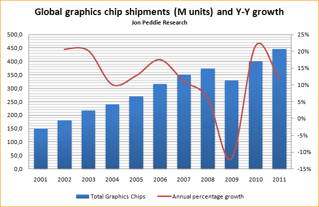  Global Graphic Chip Shipments 2001-2011