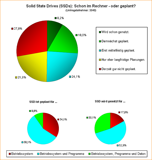 Umfrage: Solid State Drives (SSDs): Schon im Rechner - oder geplant?