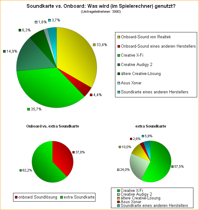 Umfrage: Soundkarte vs. Onboard: Was wird (im Spielerechner) genutzt?