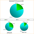 Marktanteile bei PC-Prozessoren Q2/09
