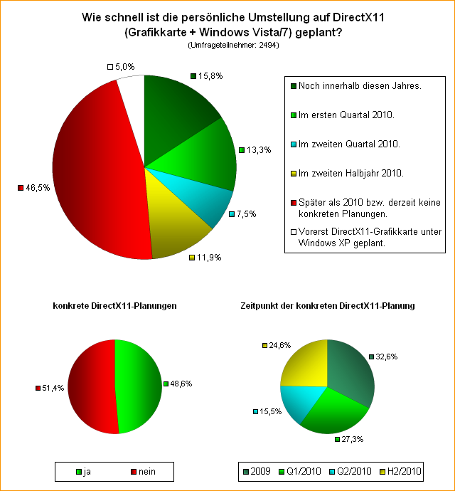  Wie schnell ist die persönliche Umstellung auf DirectX11 (Grafikkarte + Windows Vista/7) geplant?