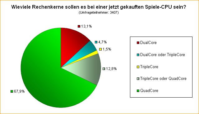  Wieviele Rechenkerne sollen es bei einer jetzt gekauften Spiele-CPU sein?