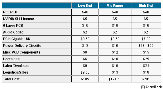 AnandTech: Kosten eines P55-Mainboards