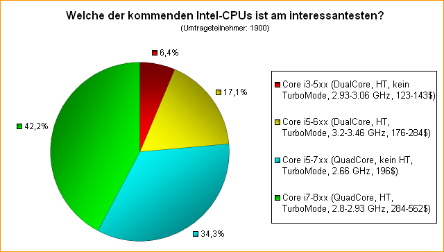 Umfrage: Welche der kommenden Intel-CPUs ist am interessantesten?