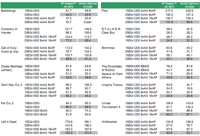 Radeon HD 5850/5870 ATI-eigene Benchmarks, Teil 3