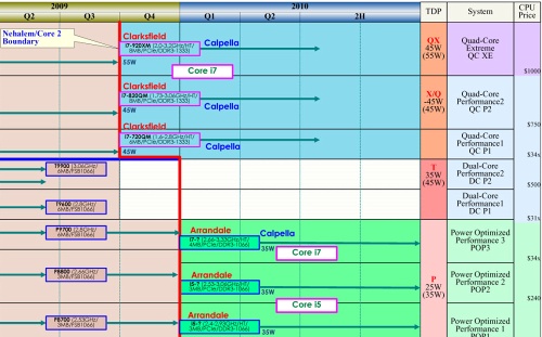 Intel Mobile-Prozessoren Roadmap 2009/2010