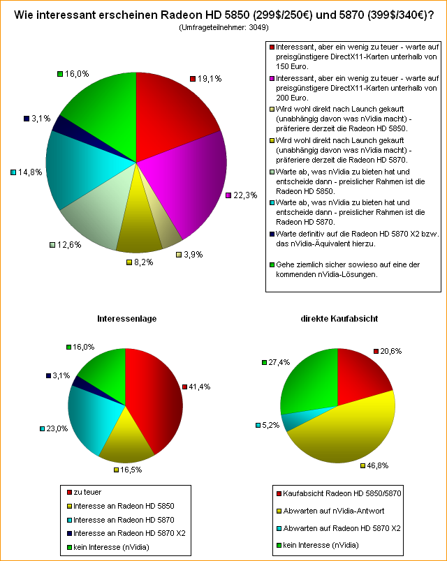 Umfrage: Wie interessant erscheinen Radeon HD 5850 (299$/250€) und 5870 (399$/340€)?