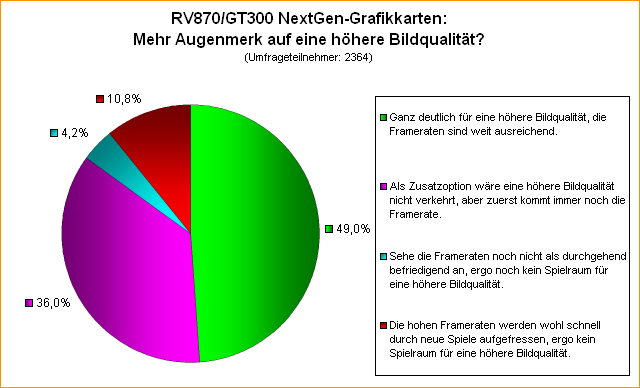  RV870/GT300 NextGen-Grafikkarten: Mehr Augenmerk auf eine höhere Bildqualität?