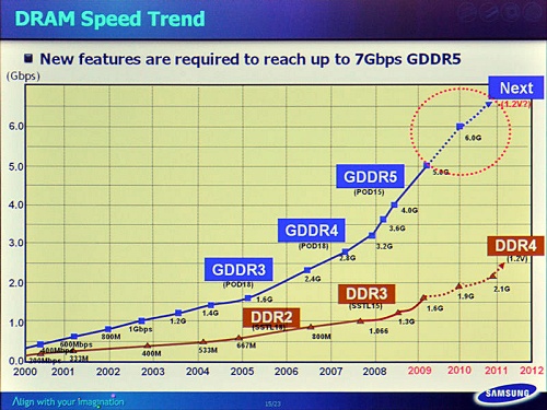 Samsung DDR/GDDR-Roadmap 2000-2012