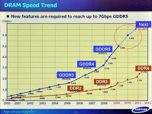 Samsung DDR/GDDR-Roadmap 2000-2012