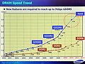 Samsung DDR/GDDR-Roadmap 2000-2012