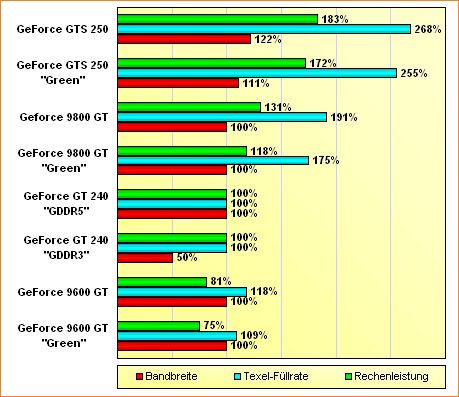 Spezifikations-Vergleich GeForce 9600 GT bis GeForce GTS 250