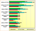 Spezifikations-Vergleich GeForce 9600 GT bis GeForce GTS 250