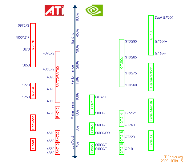 ATI/nVidia Produktportfolio Oktober 2009