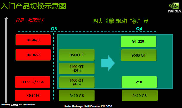 nVidia LowCost-Roadmap Oktober 2009