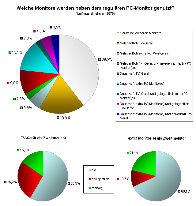 Umfrage: Welche Monitore werden neben dem regulären PC-Monitor genutzt?