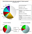 Umfrage: Welche Monitore werden neben dem regulären PC-Monitor genutzt?
