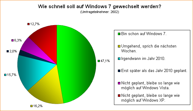 Umfrage: Wie schnell soll auf Windows 7 gewechselt werden?