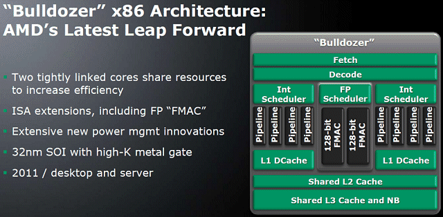 AMD Bulldozer-Prozessorenarchitektur Blockschaltbild