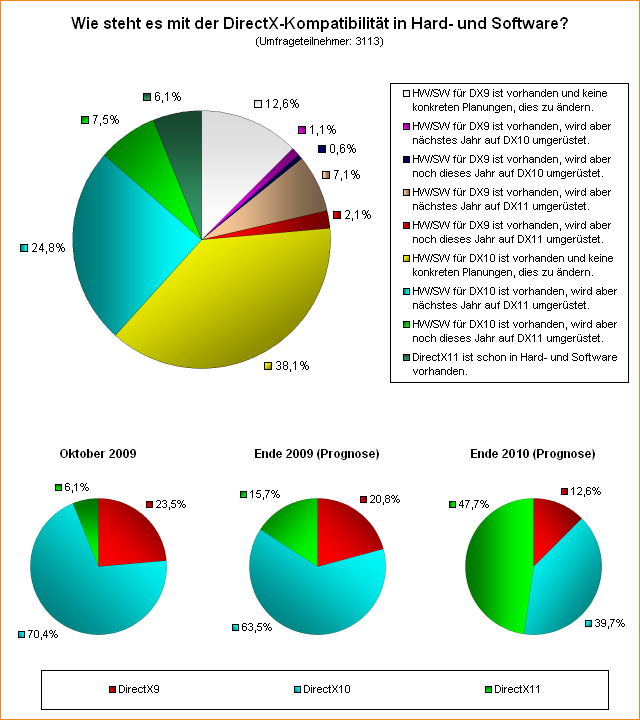  Wie steht es mit der DirectX-Kompatibilität in Hard- und Software?