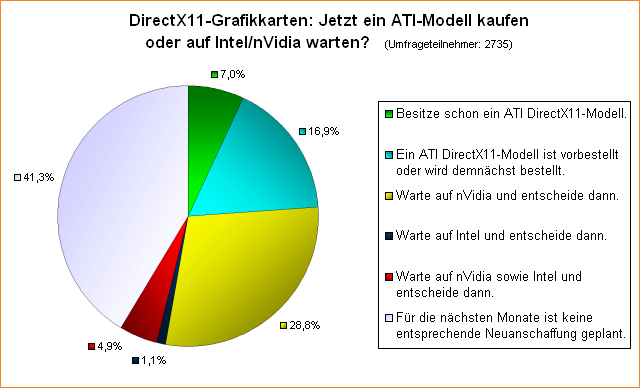  Jetzt ein ATI-Modell kaufen oder auf Intel/nVidia warten?