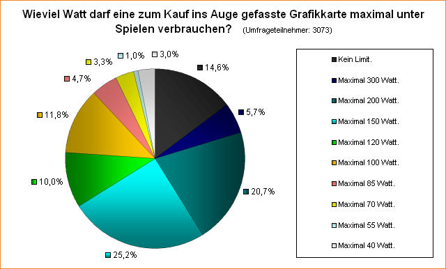  Wieviel Watt darf eine zum Kauf ins Auge gefasste Grafikkarte maximal unter Spielen verbrauchen?