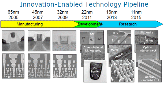 Intel-Fertigungsverfahren bis 2015