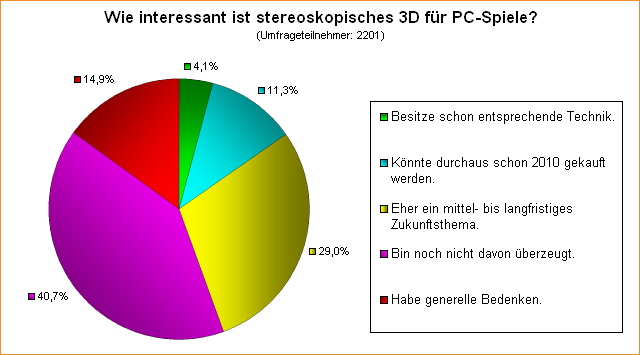  Wie interessant ist stereoskopisches 3D für PC-Spiele?