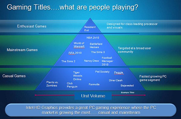 Intel HD Graphics: Gaming Titles ... what are People playing?