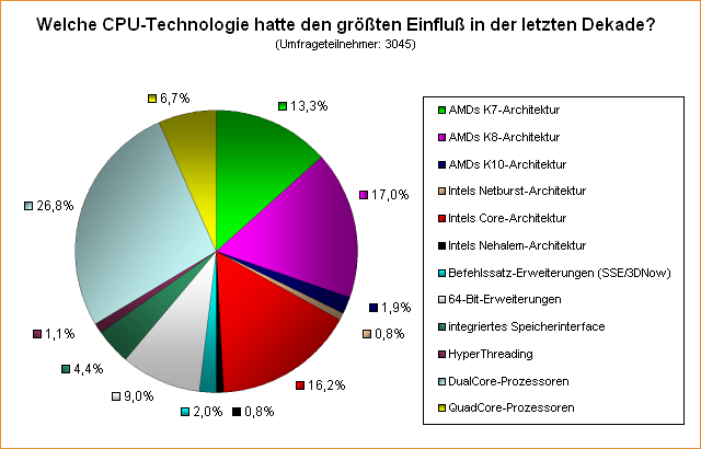 Umfrage: Welche CPU-Technologie hatte den größten Einfluß in der letzten Dekade?