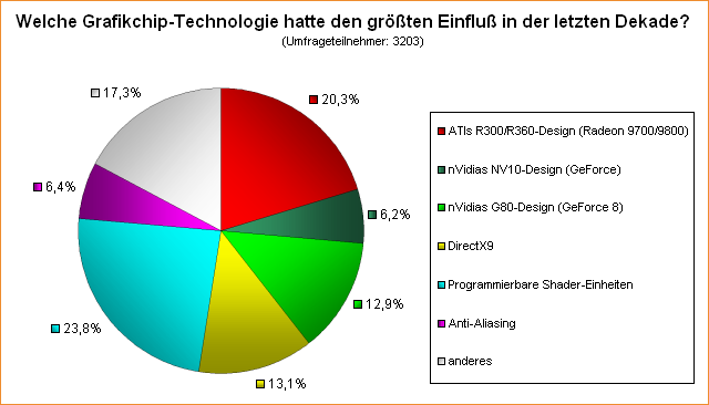 Umfrage: Welche Grafikchip-Technologie hatte den größten Einfluß in der letzten Dekade?