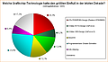 Umfrage: Welche Grafikchip-Technologie hatte den größten Einfluß in der letzten Dekade?