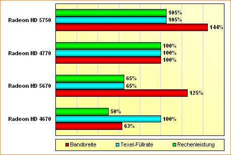 Spezifikations-Vergleich Radeon HD 4670, 4770, 5670 & 5750 (akt.)