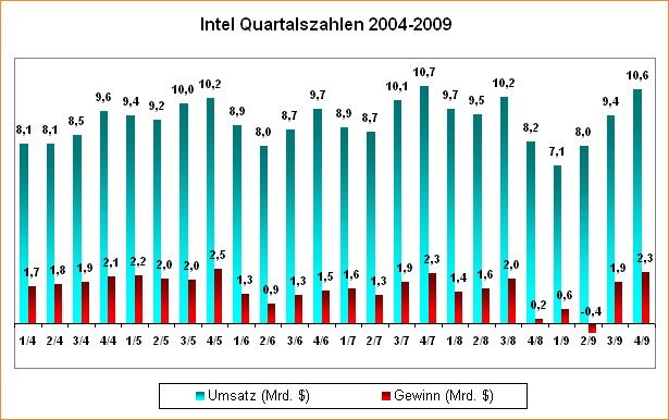 Intel Quartalszahlen 2004-2009 (aktualisiert)
