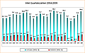 Intel Quartalszahlen 2004-2009 (aktualisiert)