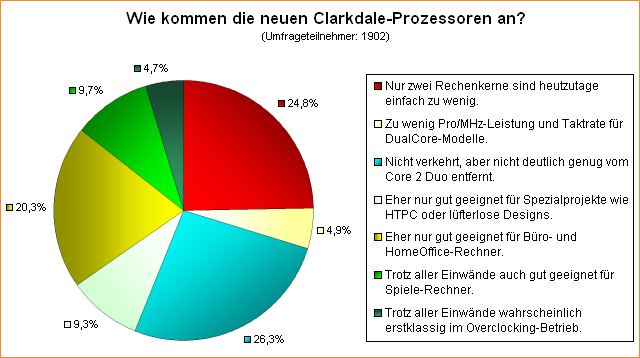 Umfrage: Wie kommen die neuen Clarkdale-Prozessoren an?