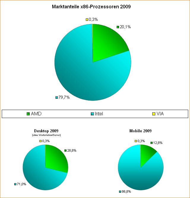 Marktanteile im x86-Prozessorenmarkt 2009