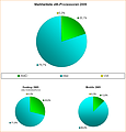 Marktanteile im x86-Prozessorenmarkt 2009